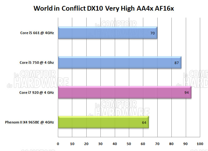 world in conflict overclocking core i5 i7 phenom