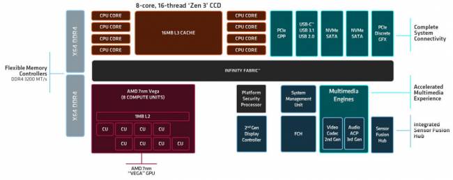 Une vue d'ensemble logique des AMD Ryzen 5000G [cliquer pour agrandir]