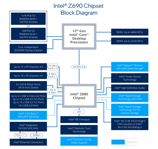 Diagramme de l'Intel Z690 [cliquer pour agrandir]