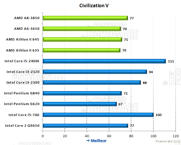 performances sous Civilization V