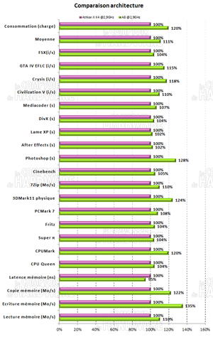 APU : comparo Llano vs K10.5 [cliquer pour agrandir]