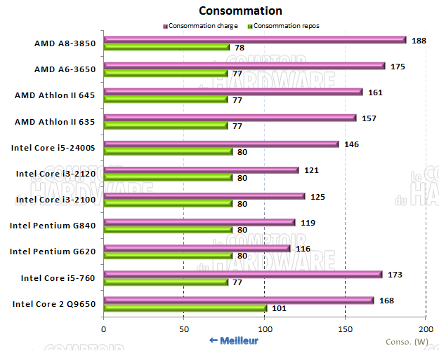 consommation