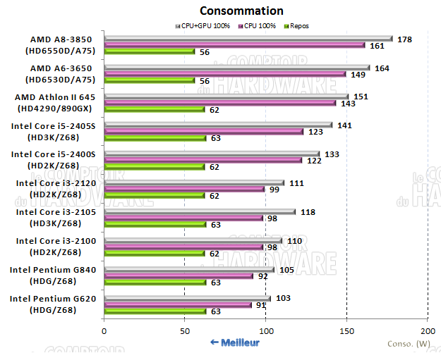 consommation IGP