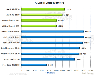 AIDA64 copie mémoire [cliquer pour agrandir]