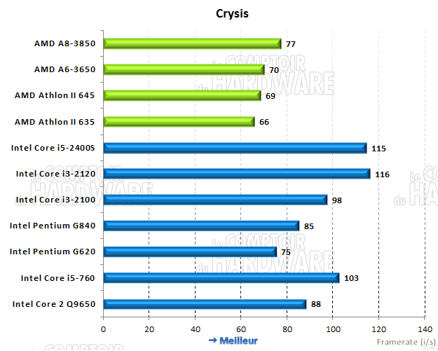 performances sous Crysis