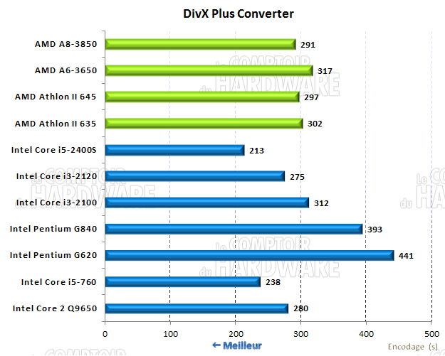 performances DivX 8.0