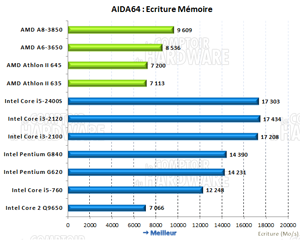 AIDA64 écriture mémoire [cliquer pour agrandir]