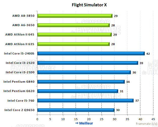 performances sous FSX