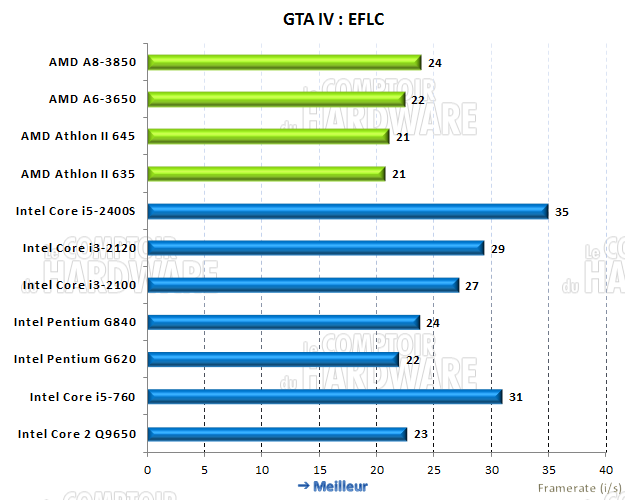 performances sous GTA IV EFLC