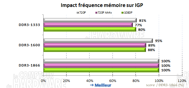 Influence mémoire IGP