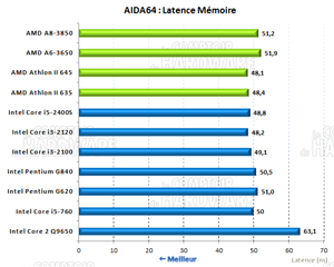 AIDA64 latence mémoire [cliquer pour agrandir]