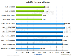 AIDA64 lecture mémoire [cliquer pour agrandir]