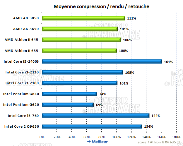 moyenne compression, retouche, rendu 