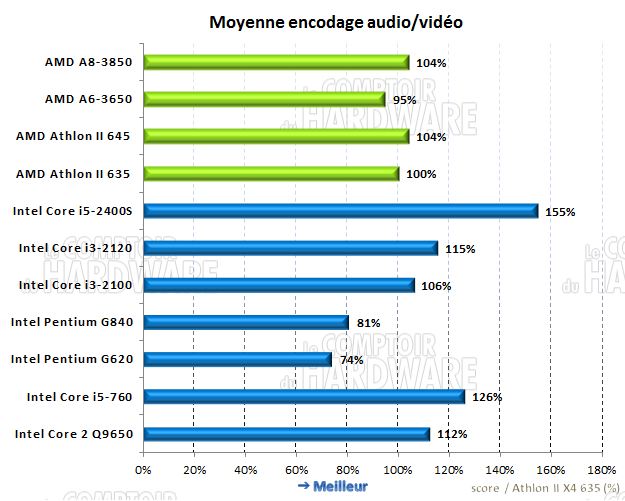 moyenne des performances en encodage