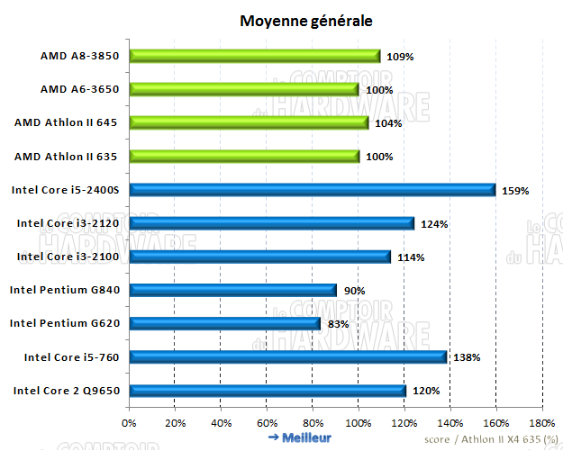 moyenne générale des performances CPU