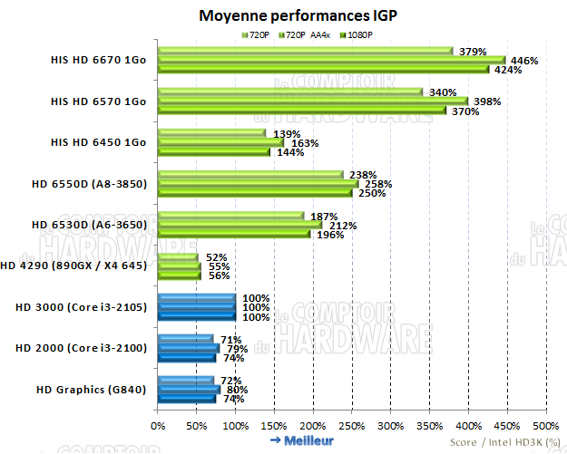 Moyenne perf. IGP