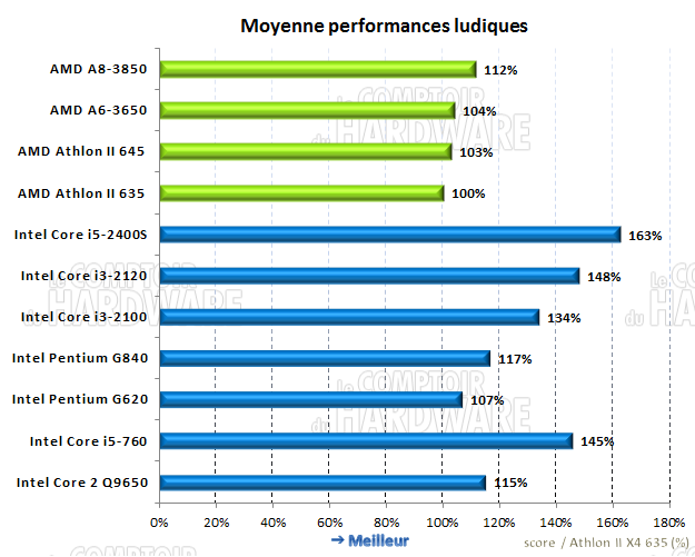 moyenne des performances ludiques