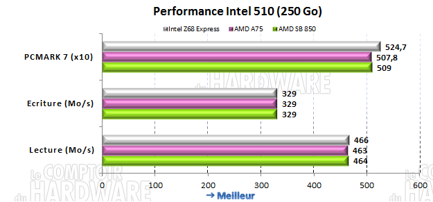 Performances SATA 6Gb/s