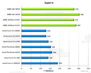 Super PI 8M [cliquer pour agrandir]