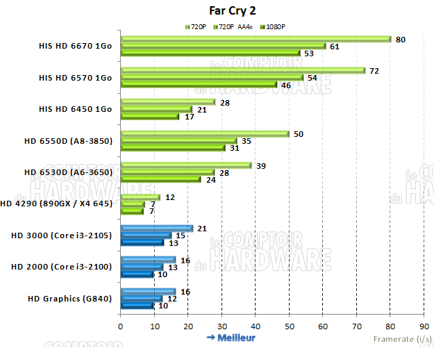 test IGP : Far Cry 2