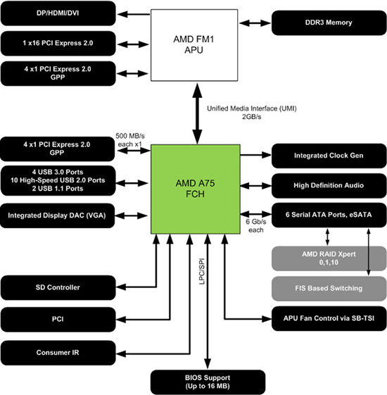 Diagramme A75