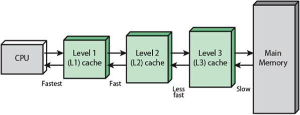 cache hierarchie