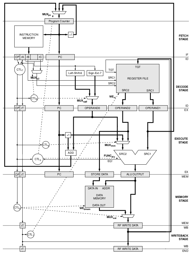 Le pipeline d'un CPU RiSC-16