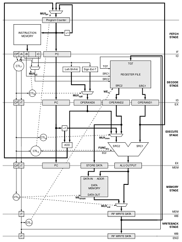 Le pipeline d'un CPU RiSC-16 [cliquer pour agrandir]