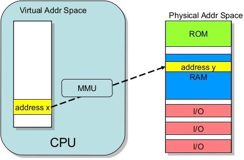 virtual memory