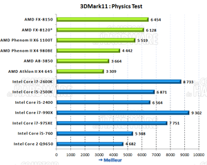 3DMark 11 Score Physique [cliquer pour agrandir]