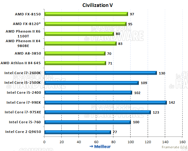 performances sous Civilization V