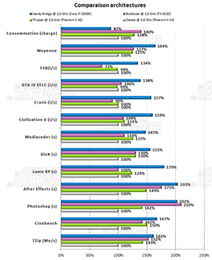 FX-8150 : comparo Architectures [cliquer pour agrandir]