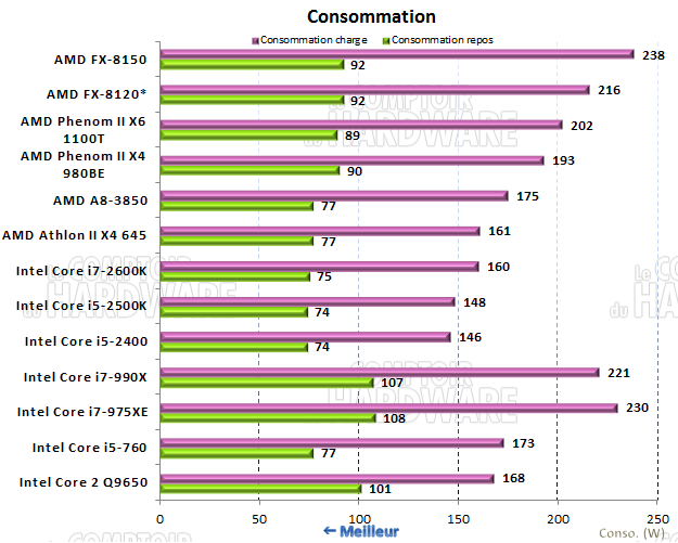 consommation