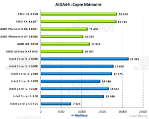 AIDA64 copie mémoire [cliquer pour agrandir]