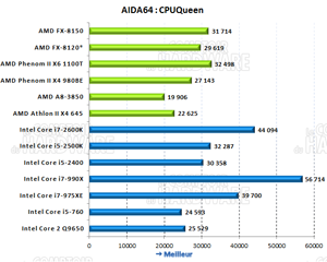 AIDA64 CPUQueen [cliquer pour agrandir]