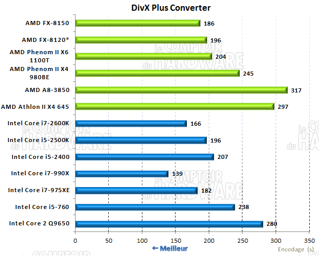 performances DivX 8.0