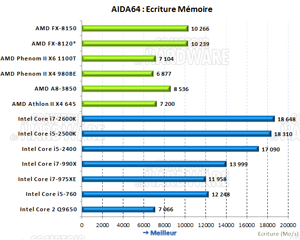 AIDA64 écriture mémoire [cliquer pour agrandir]