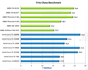 Fritz Chess Benchmark [cliquer pour agrandir]