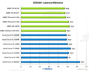 AIDA64 latence mémoire [cliquer pour agrandir]