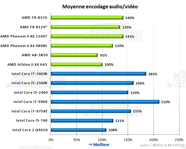 moyenne des performances en encodage