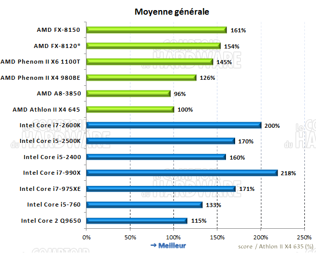 moyenne générale des performances CPU