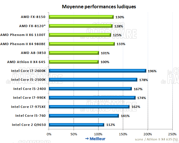 moyenne des performances ludiques