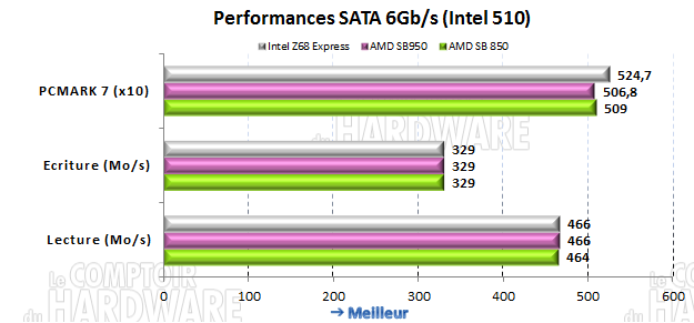 Performances SATA 6Gb/s