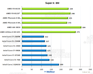 Super PI 8M [cliquer pour agrandir]