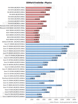 3DMark FireStrike Score Physique [cliquer pour agrandir]