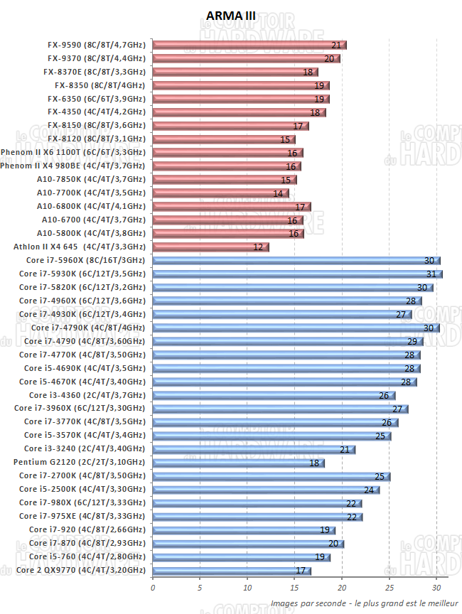 performances sous Arma 3