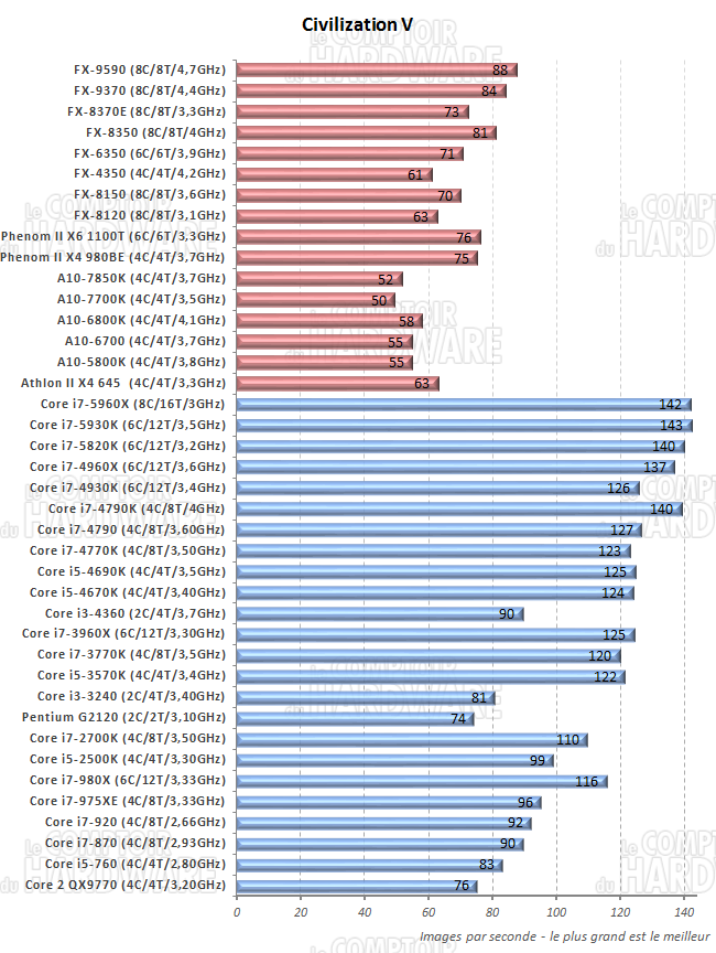 performances sous FSX