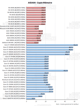 AIDA64 copie mémoire [cliquer pour agrandir]