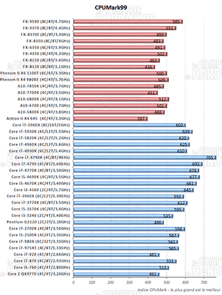 CPU Mark 99 [cliquer pour agrandir]