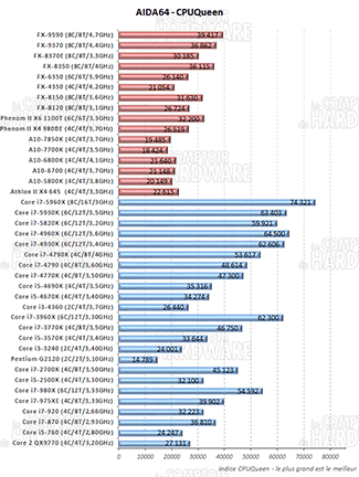 AIDA64 CPUQueen [cliquer pour agrandir]